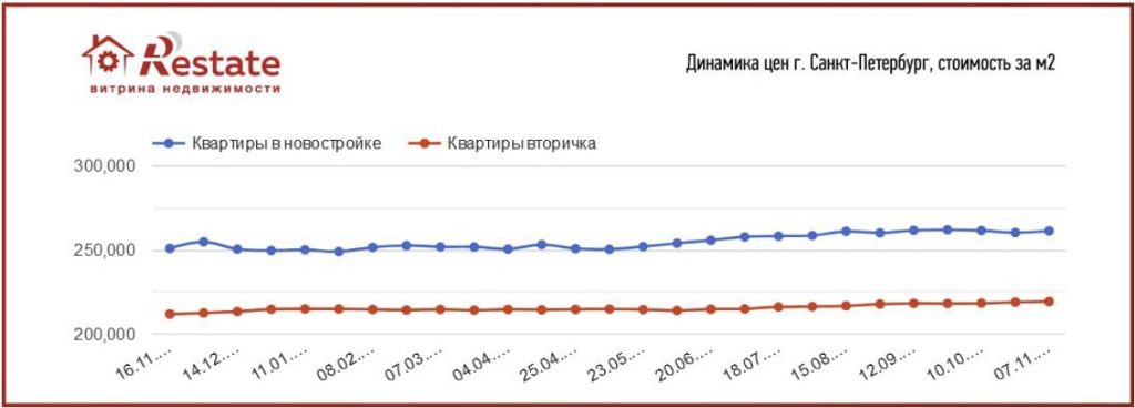 Динамика цен