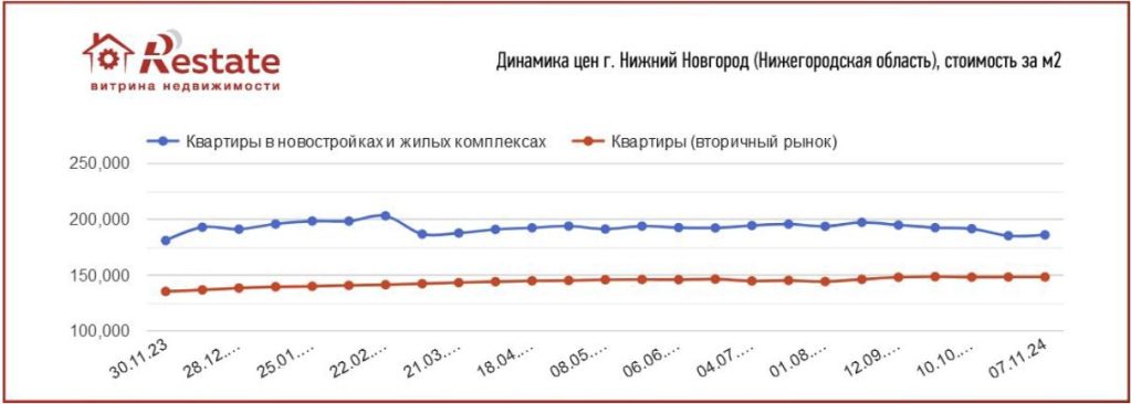 Динамика цен