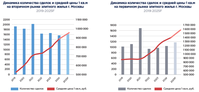 Intermark ГН. Предварительные итоги года на рынке элитного жилья