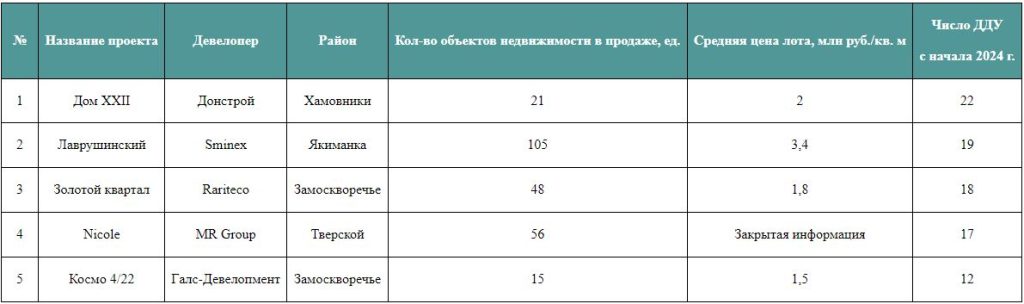 Топ-5 проектов делюкс-класса с самыми активными продажами в 2024 г.