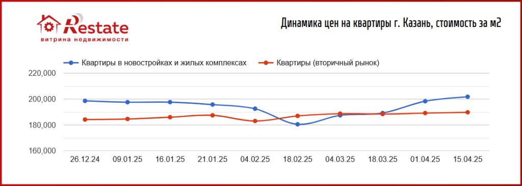 Цены на новостройки снова пошли вверх. Снижение – только на Урале