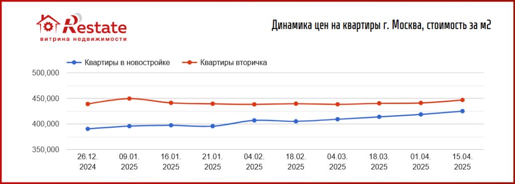 Цены на новостройки снова пошли вверх. Снижение – только на Урале