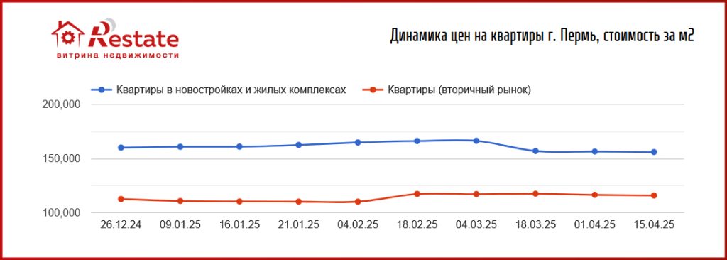 Цены на новостройки снова пошли вверх. Снижение – только на Урале