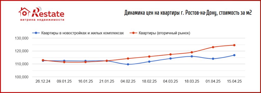 Цены на новостройки снова пошли вверх. Снижение – только на Урале
