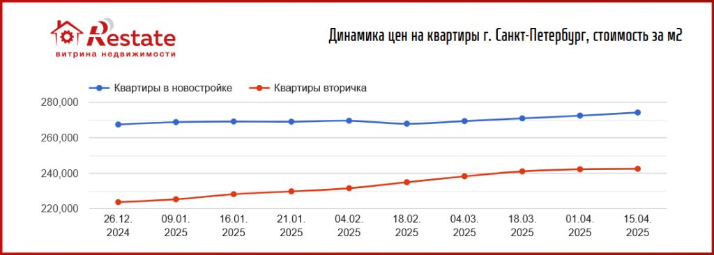 Цены на новостройки снова пошли вверх. Снижение – только на Урале