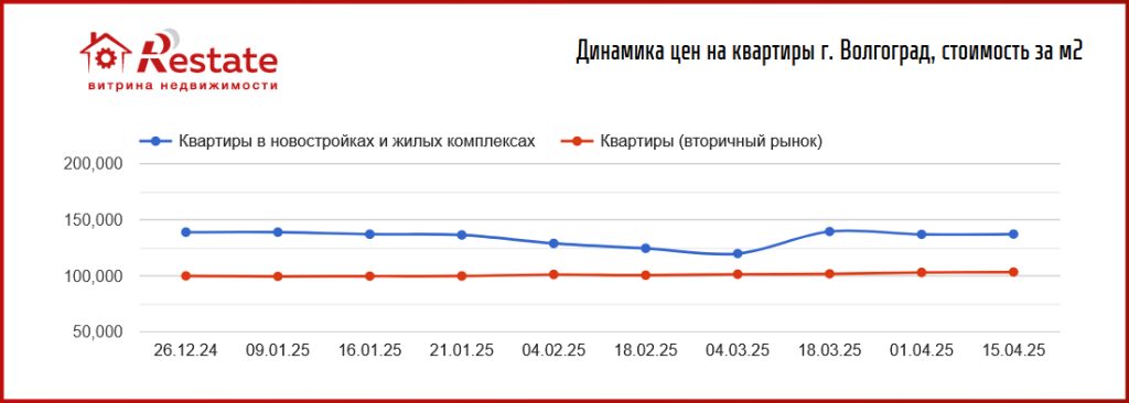 Цены на новостройки снова пошли вверх. Снижение – только на Урале