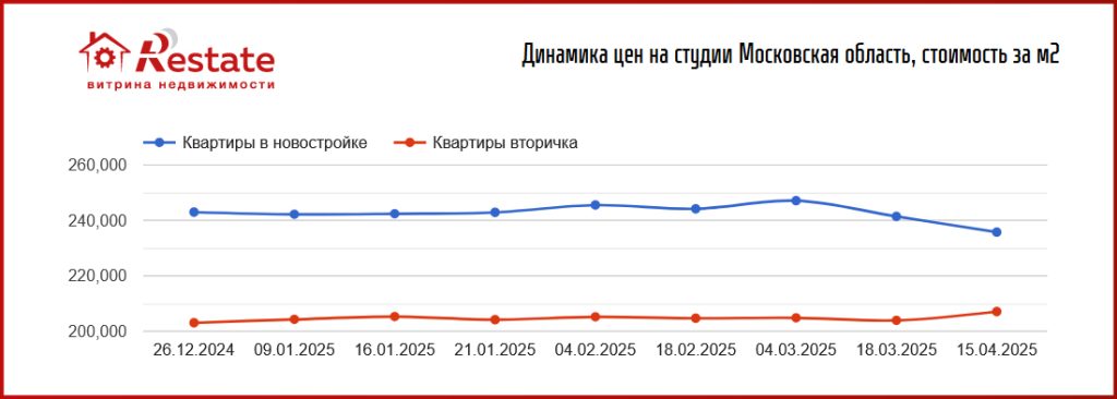 Идут на сближение: цены на студии в новостройках и на «вторичке» почти сравнялись