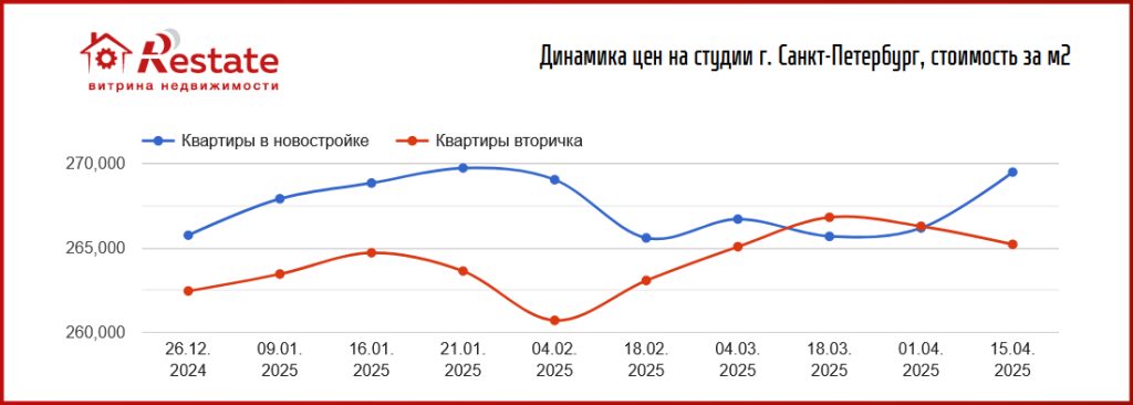 Идут на сближение: цены на студии в новостройках и на «вторичке» почти сравнялись