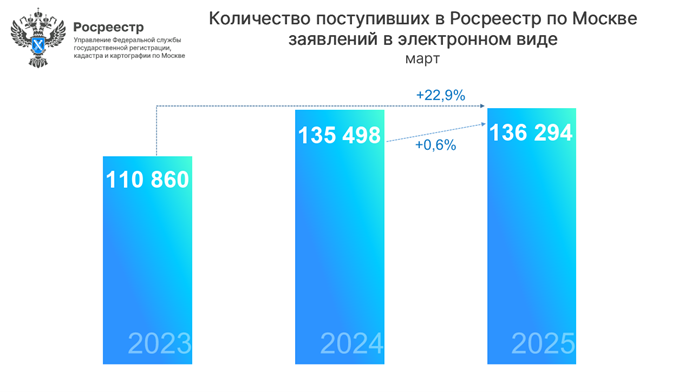 росреестр