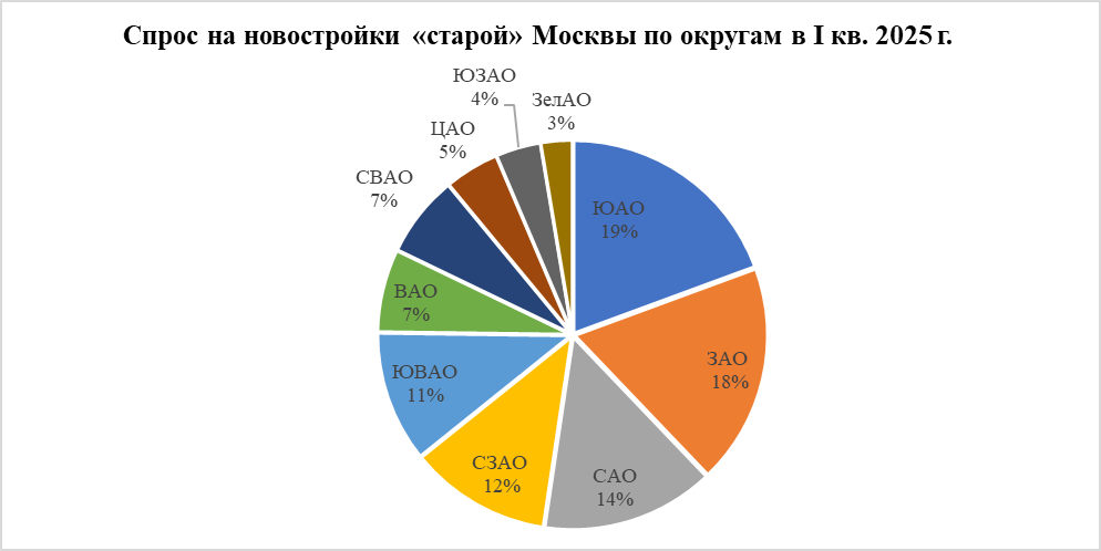 Regions Development: В I квартале больше всего сделок на рынке новостроек заключили в ЮАО