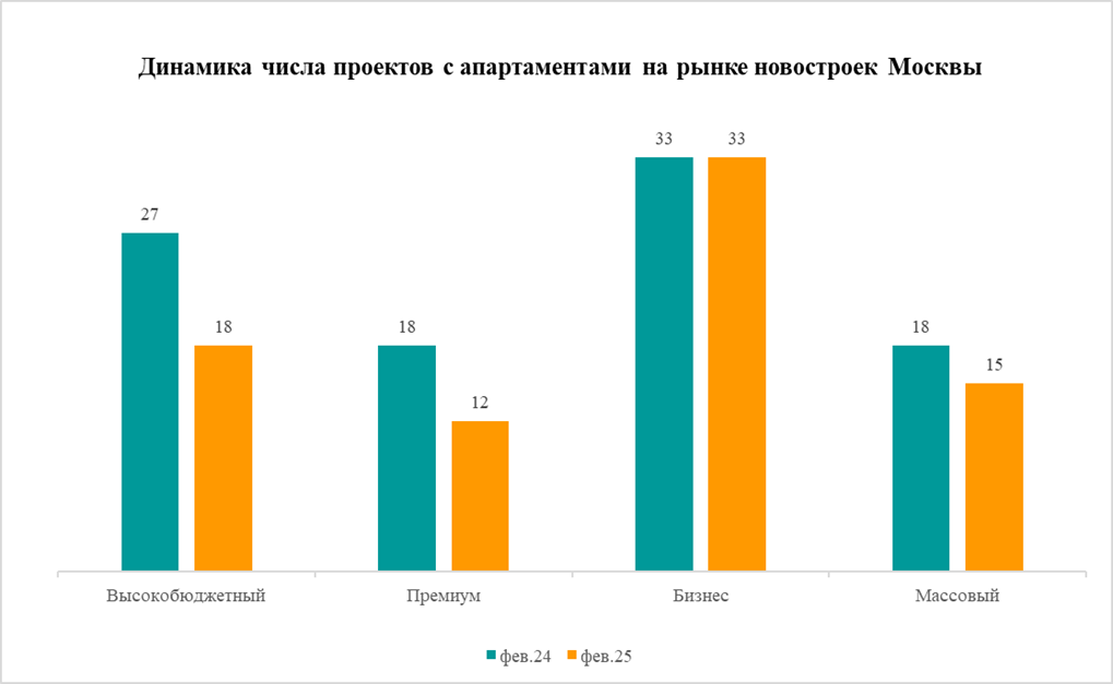 «Метриум»: Высокобюджетный рынок новостроек Москвы теряет апартаменты