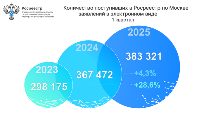 росреестр
