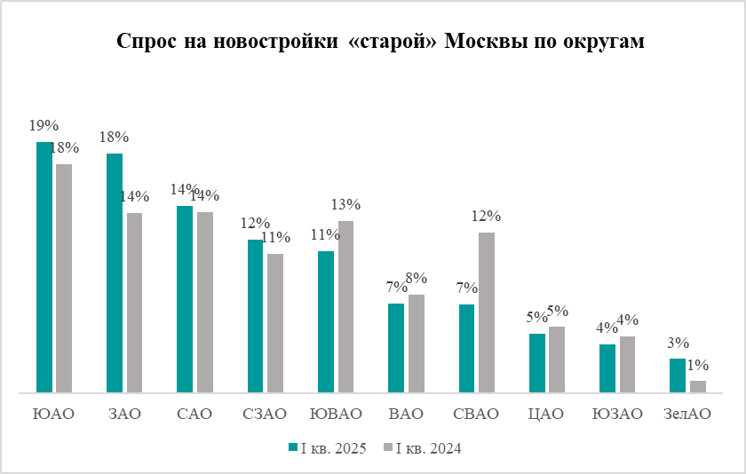 Regions Development: В I квартале больше всего сделок на рынке новостроек заключили в ЮАО