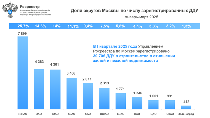 росреестр