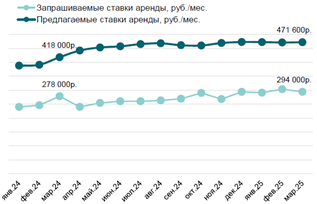 Intermark Аренда. Итоги первого квартала на рынке элитной аренды Москвы