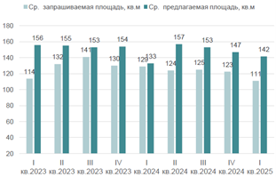 Intermark Аренда. Итоги первого квартала на рынке элитной аренды Москвы