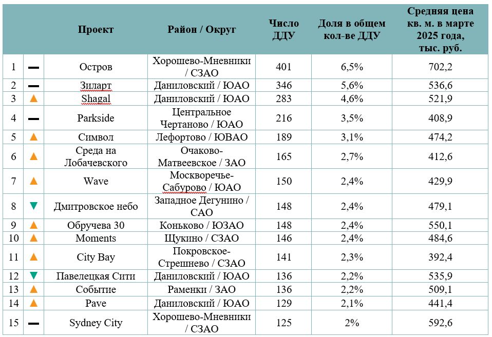 «Метриум»: Самые продаваемые новостройки бизнес-класса Москвы в I квартале