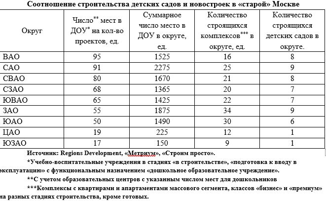 детских садах «старой москвы