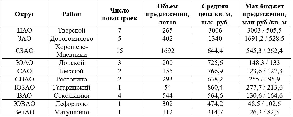«Метриум»: «Квадрат» новостроек в самом дорогом районе столицы стоит свыше 3 млн руб.