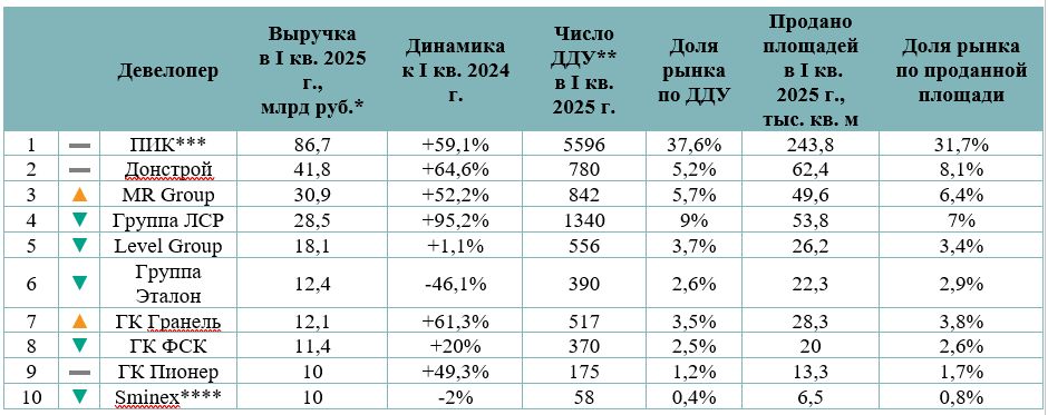 «Метриум»: Самые успешные девелоперы «старой» Москвы в I квартале
