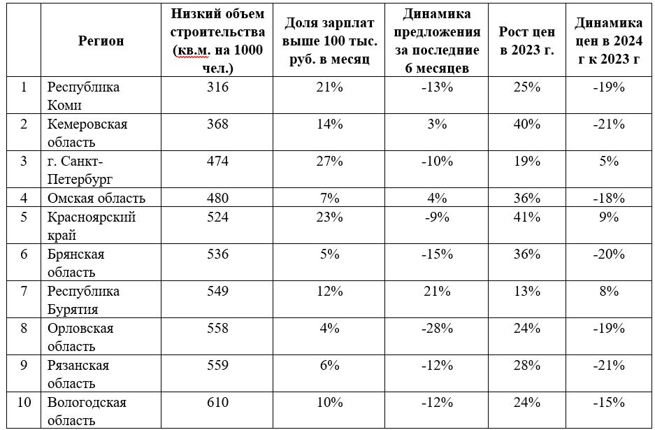 Эксперты KEY CAPITAL назвали регионы с наибольшим потенциалом роста цен на новостройки