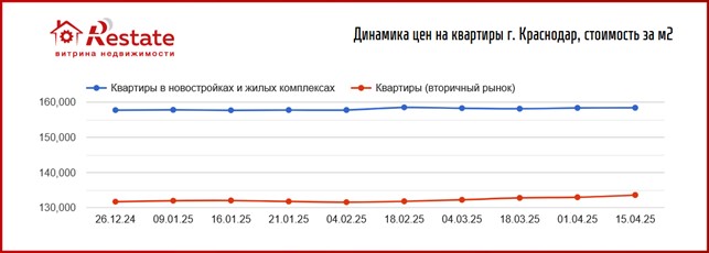 Цены на новостройки снова пошли вверх. Снижение – только на Урале