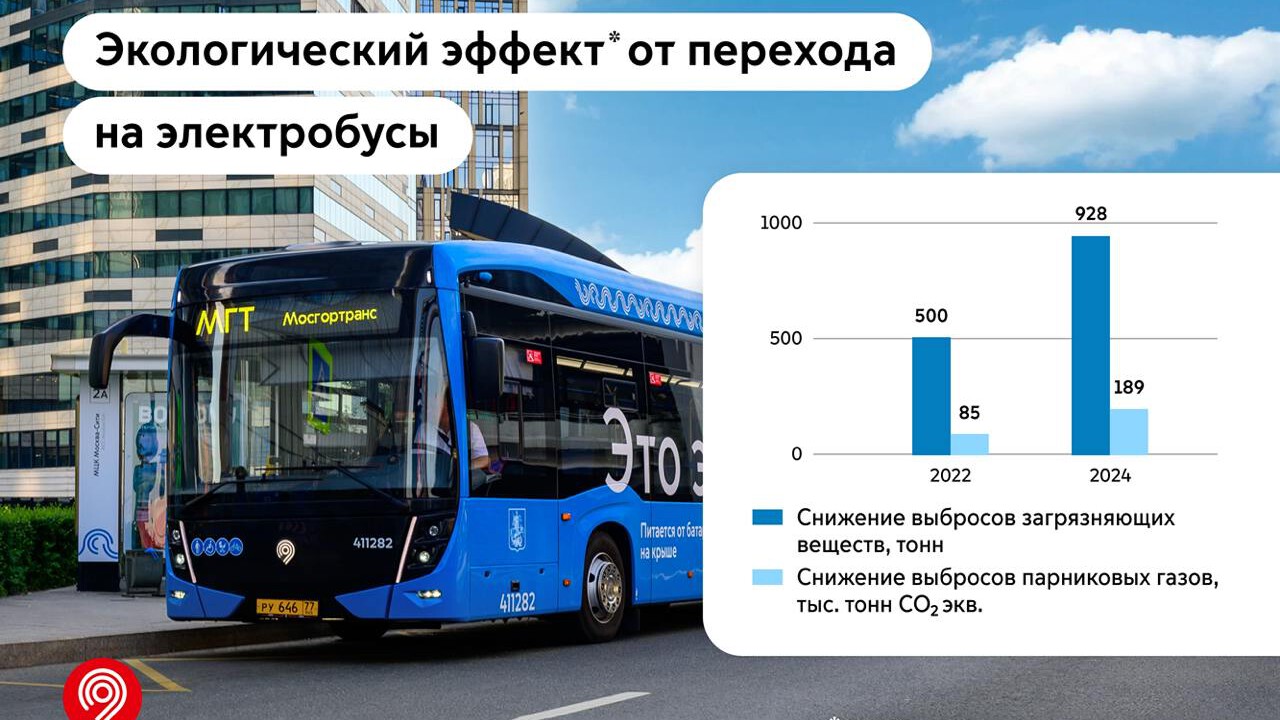 Мосгортранс: "Поставка электробусов почти удвоила экоэффект от электротранспорта в Москве"