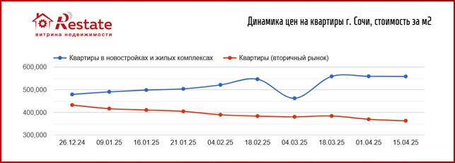 Цены на новостройки снова пошли вверх. Снижение – только на Урале