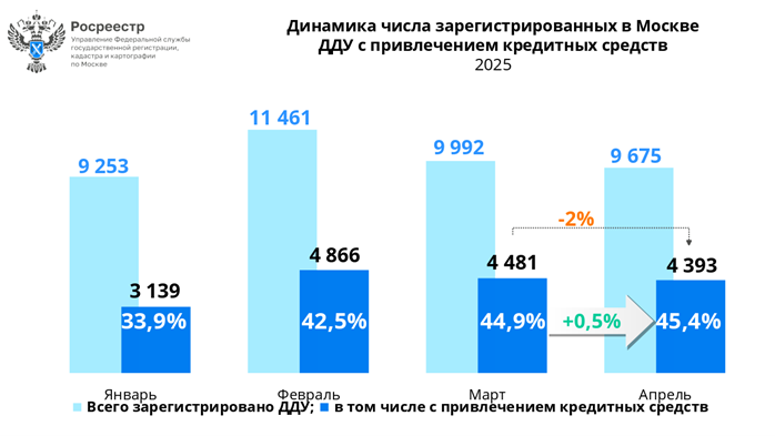 сделки дду апрель