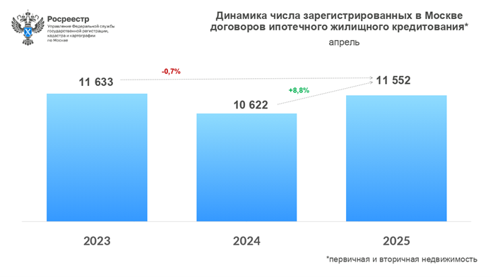 В апреле 2025 года в столице оформлено 11 552 договора жилищной ипотеки. Показатель вырос к предыдущему месяцу (10 385) на 11,2%, а годовая динамика составила 8,8% (10 622 в апреле 2024 года). Тем не менее, в сравнении с апрелем 2023 
(11 633) года число оформленных кредитов снизилось на 81 сделку (0,7%).
