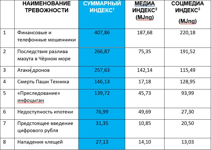 тревожности