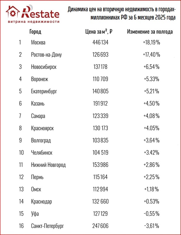 динамика цен