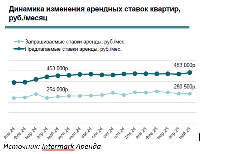 рынок аренды