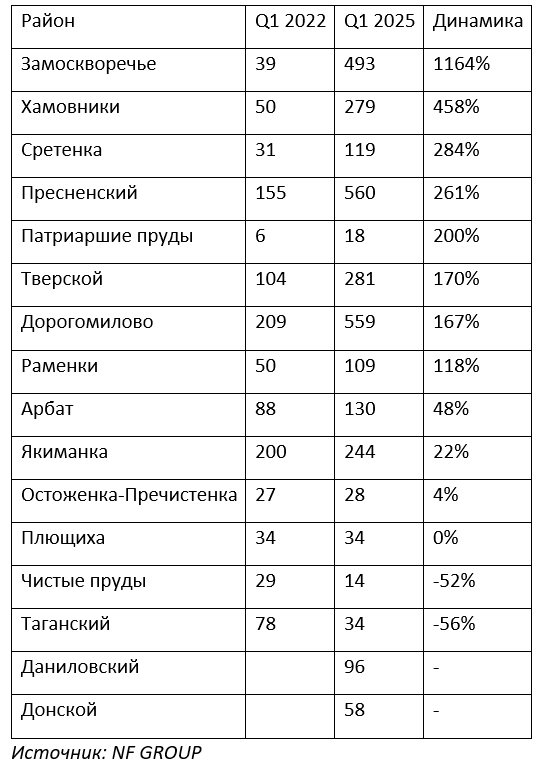 районы