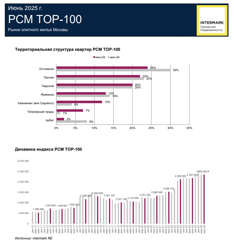 Intermark Город