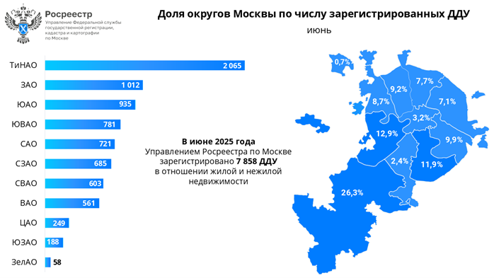доля округов
