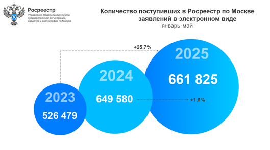 росреестр