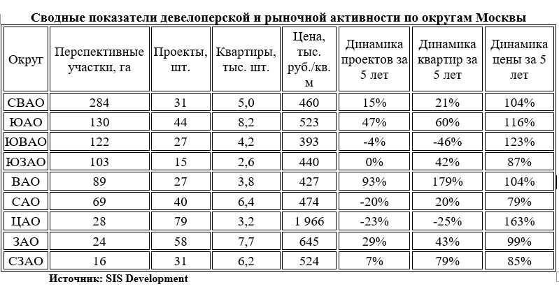 строительство