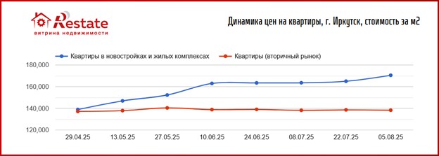 недвижимость иркутск