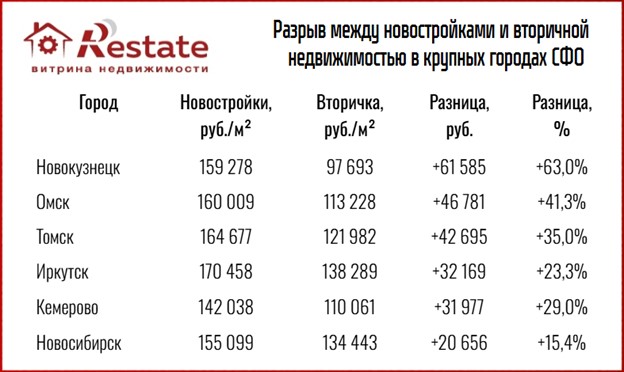 недвижимость