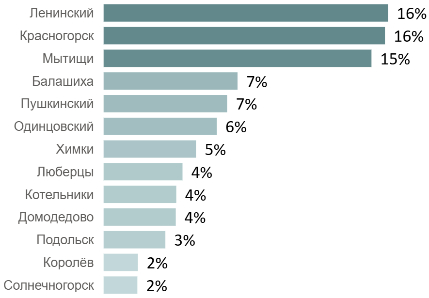 график