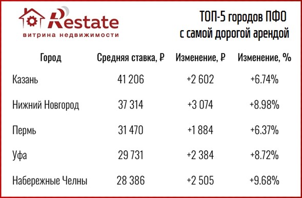 топ 5 городов