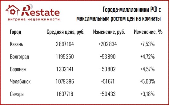 рост цен