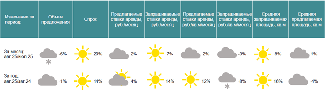 аренда