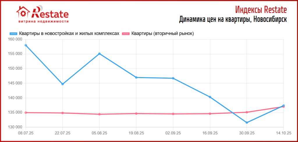 динамика цен на недвижимость в Новосибирске