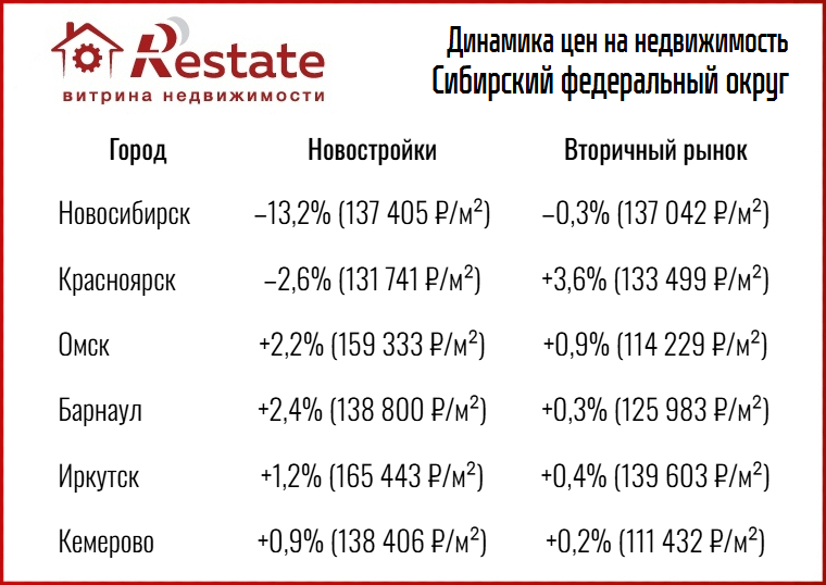 региональные цены в Сибири