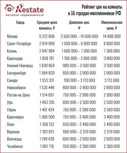 Рейтинг жилья