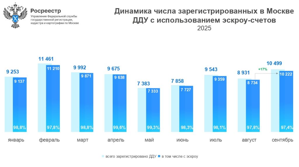 динамика ДДУ 2025