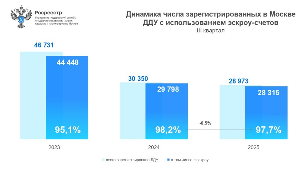 динамика ДДУ 3 квартал