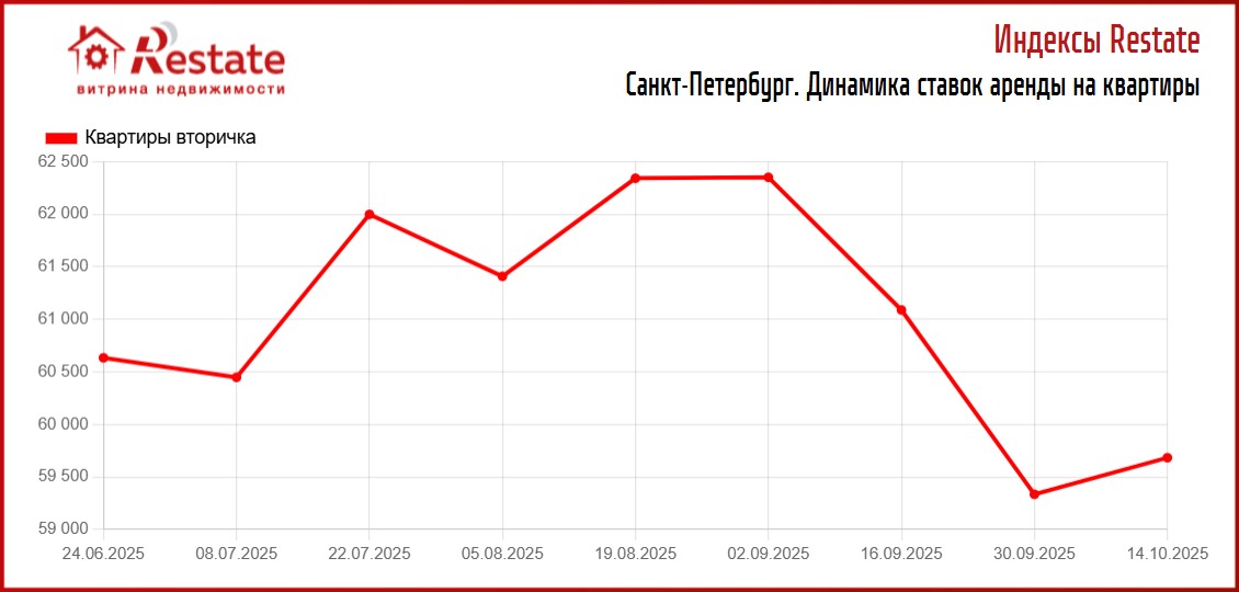 Динамика роста ставок аренды в Санкт-Петербурге